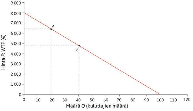 Jousto on pienempi pisteessä B kuin pisteessä A
: Pisteessä B määrä Q on suurempi, joten kun ΔQ = 1, prosenttimääräinen muutos on pienempi. Samaan tapaan hinta P on pienempi ja hinnan prosenttimääräinen muutos on suurempi. Jousto on siis pisteessä B pienempi kuin pisteessä A. Taulukon mukaan jousto on 1,50.
