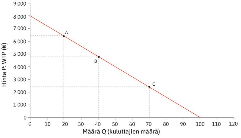 Kun tuotantomäärä Q kasvaa, jousto pienenee
: Jousto on pisteessä C alle yksi.
