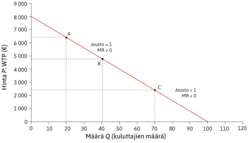 Autojen kysynnän hintajousto.
