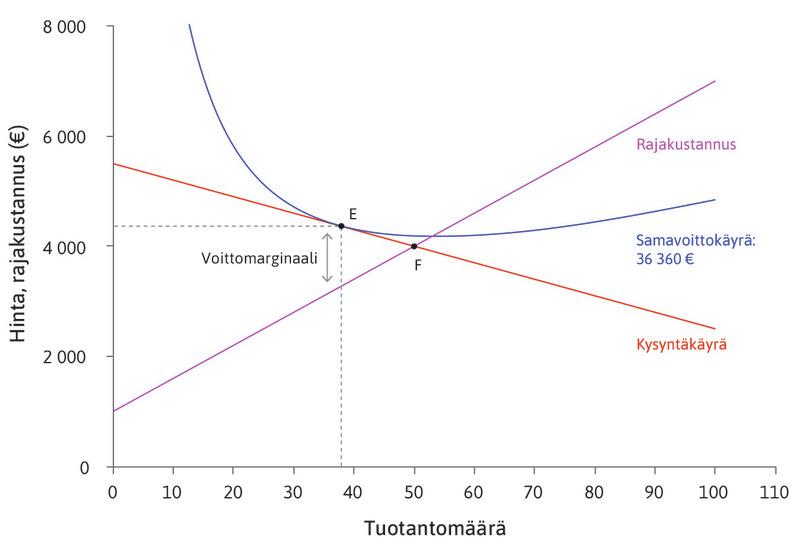 Voiton maksimointi, kun kysyntä on joustavaa (vasemmalla) ja joustamatonta (oikealla).
