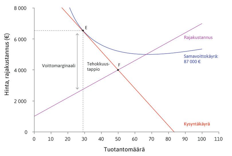 Voiton maksimointi, kun kysyntä on joustavaa (vasemmalla) ja joustamatonta (oikealla).
