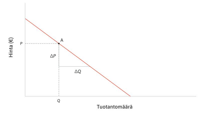 Kysynnän hintajousto ja rajatulo.
