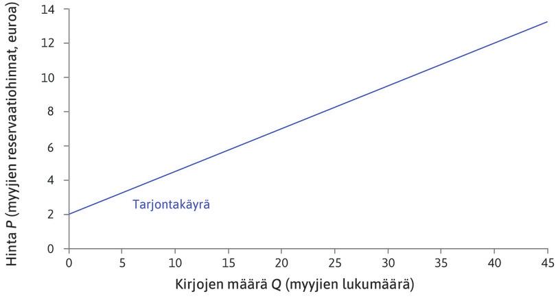 Reservaatiohinta
: Ensimmäisellä myyjällä on kahden euron reservaatiohinta. Hän myy, kunhan hinta on sitä suurempi.
