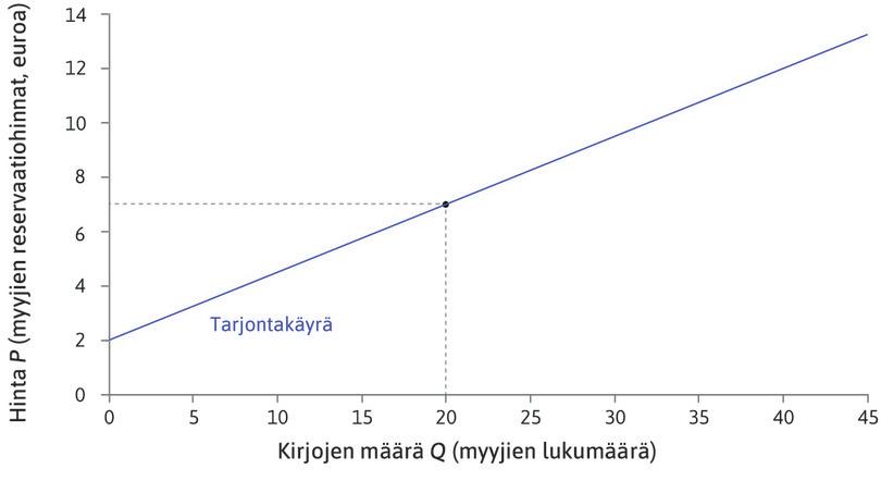 20. myyjä
: 20. myyjä hyväksyy hinnan 7 euroa …
