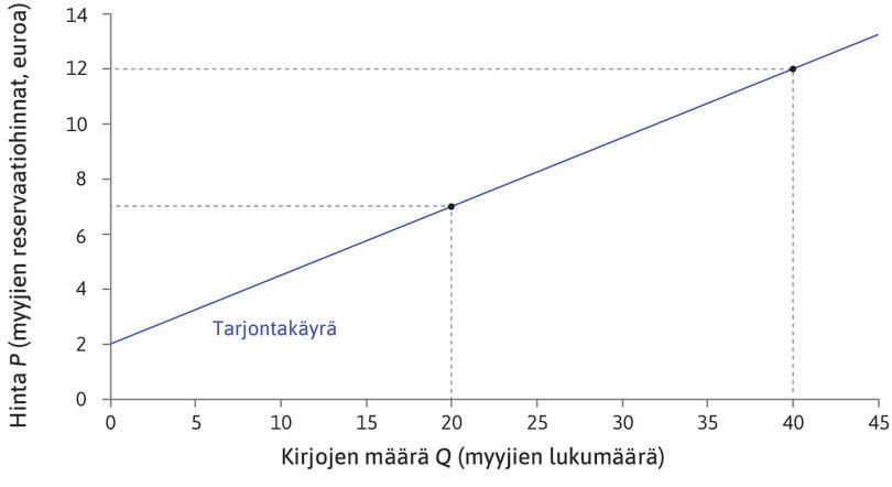 40. myyjä
: … ja 40. myyjän reservaatiohinta on 12 euroa.
