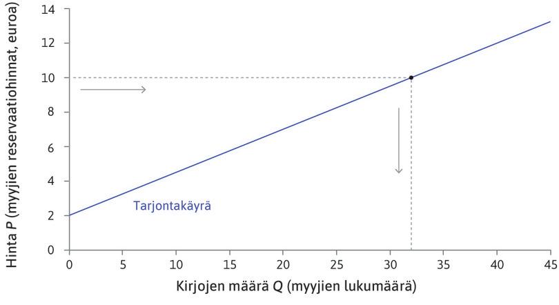 Kirjojen tarjontakäyrä.
