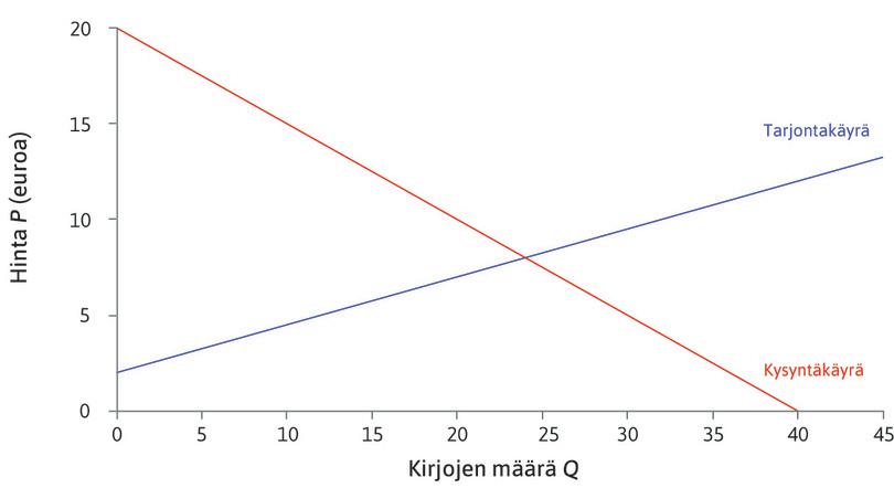 Kysyntä ja tarjonta
: Löydämme tasapainon piirtämällä kysyntä- ja tarjontakäyrät samaan kaavioon.
