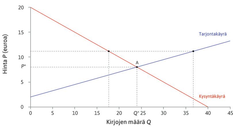 Tasapainohintaa korkeampi hinta
: Jos hinta on yli kahdeksan euroa, useampi opiskelija on halukas myymään, mutta kaikille kirjoille ei ole ostajia. Markkinoilla on liikatarjontaa, joten myyjät joutuvat laskemaan hintaa.
