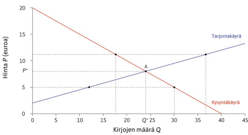 Käytettyjen kirjojen markkinoiden tasapainotila.
