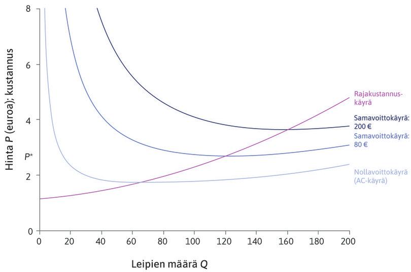 Rajakustannus- ja samavoittokäyrät
: Leipomolla on nouseva rajakustannuskäyrä. Keskikustannuskäyrällä voitto on nolla. Kun MC > AC, keskikustannuskäyrä on nouseva. Muut samavoittokäyrät edustavat suurempia voittoja, ja MC kulkee kaikkien samavoittokäyrien alimpien pisteiden kautta.
