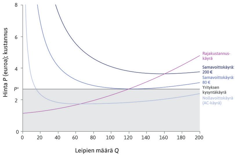 Hinnanottajat
: Leipomo on hinnanottaja. Markkinahinta on P* = 2,35 euroa. Jos valitset korkeamman hinnan, asiakkaat vaihtavat leipomoa. Hintojen ja määrien mahdollisuuksien joukko on hintaa P* vastaavan vaakasuoran viivan alapuolella.
