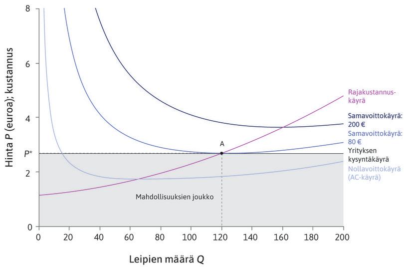 Leipomon voiton maksimoiva hinta ja määrä.
