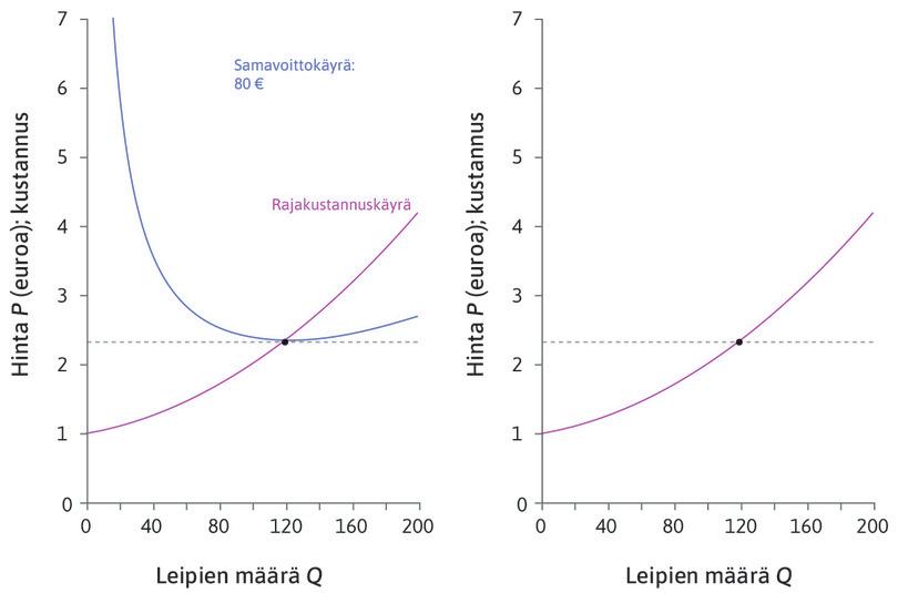 Hinnanmuutos
: Kun markkinahinta on 2,35 euroa, tarjontasi on 120 leipää. Mitä tekisit, jos hinta muuttuisi?
