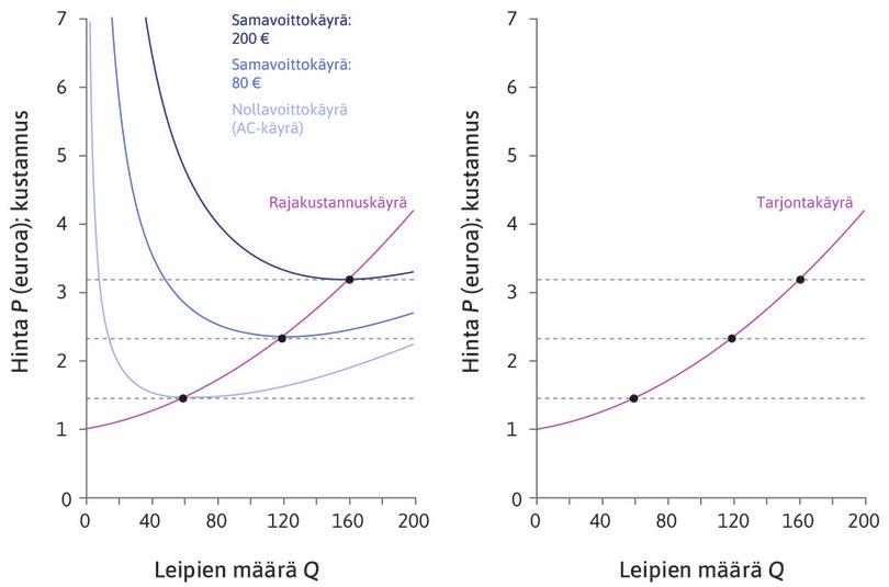 Yrityksen tarjontakäyrä.
