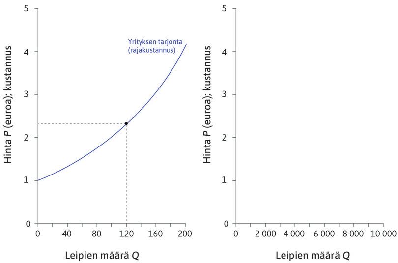 Yrityksen tarjontakäyrä
: Leipomoita on 50, ja kaikilla on sama kustannusfunktio. Jos markkinahinta on 2,35 euroa, jokainen leipomo tuottaa 120 leipää.
