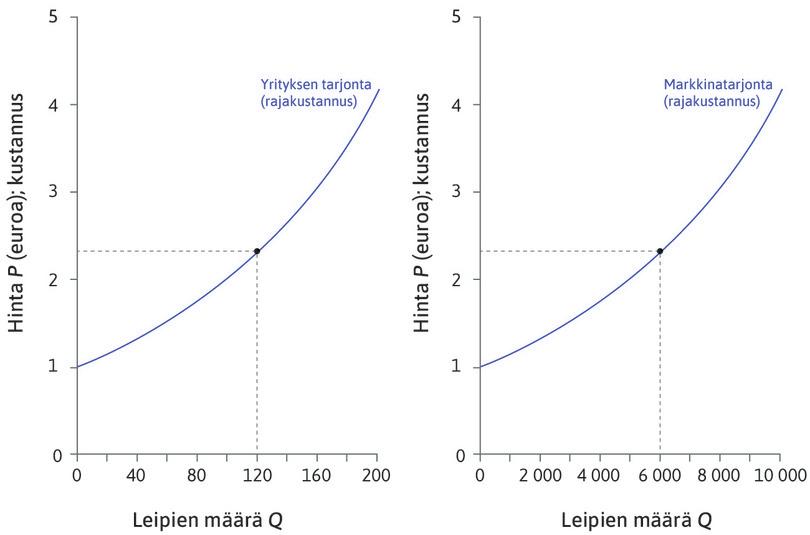 Markkinoiden tarjontakäyrä
: Kun P = 2,35 euroa, jokainen leipomo tarjoaa 120 leipää ja markkinoiden tarjonta on 50 × 120 = 6 000 leipää.

