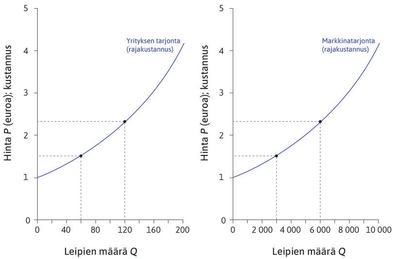 Yrityksen ja markkinoiden tarjontakäyrät näyttävät samanlaisilta
: Kun hinta on 1,52 euroa, jokainen tarjoaa 66 leipää ja markkinoiden tarjonta on 3 300. Markkinoiden tarjontakäyrä näyttää samalta kuin yrityksen tarjontakäyrä, mutta vaaka-akselin asteikko on erilainen.
