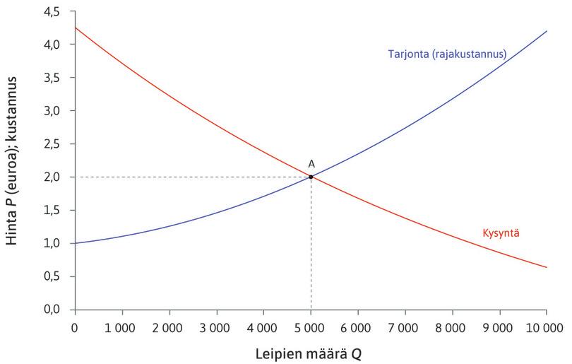Leipämarkkinoiden tasapainotila.
: Leipämarkkinoiden tasapainotila.
