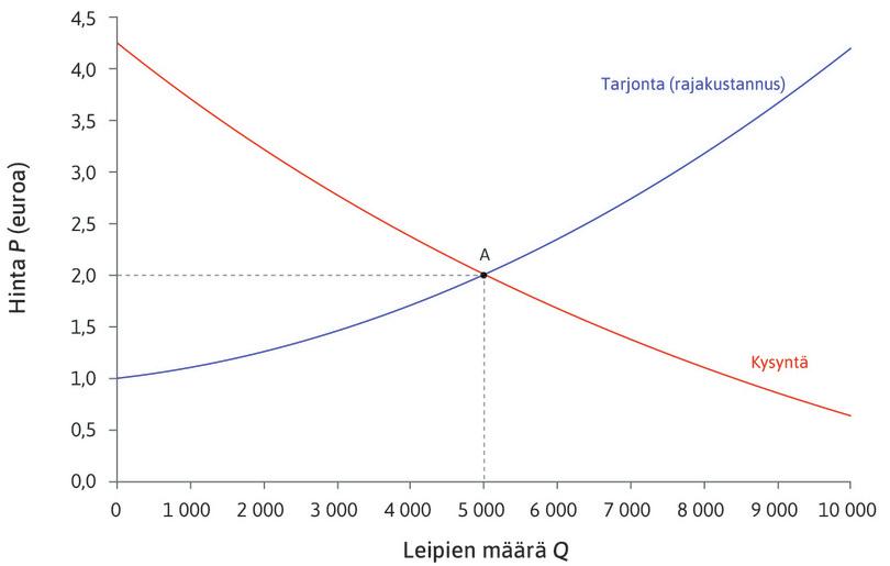 Kuluttajan ylijäämä
: Leipämarkkinoiden tasapainohinta on kaksi euroa. Jos kuluttaja on halukas maksamaan 3,50 euroa, hän saa 1,50 euroa ylijäämää.
