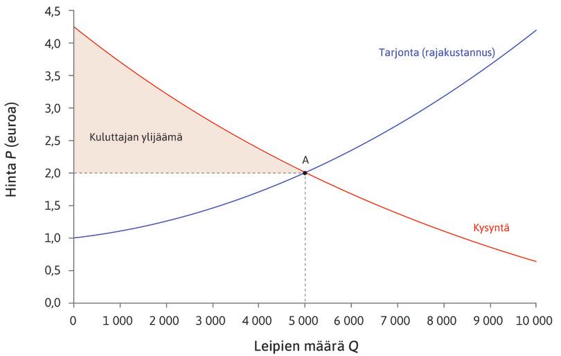 Kuluttajien kokonaisylijäämä
: Kahden euron yläpuolella oleva oranssi ala kuvaa kuluttajien ylijäämää eli kaikkien ostajien saamien kaupankäynnin hyötyjen summaa.
