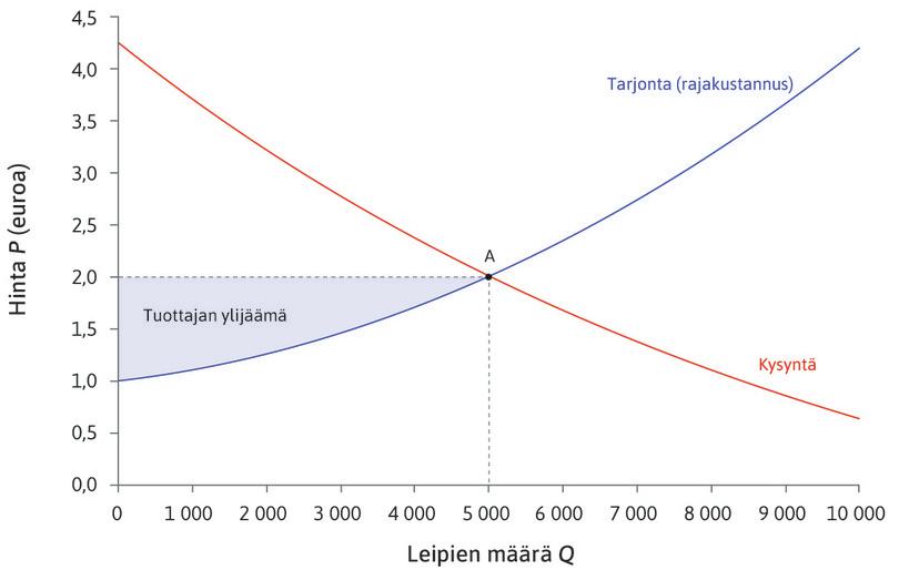 Tuottajan ylijäämä
: Näimme luvussa 7, että tuottajan ylijäämä yhdestä tuotetusta yksiköstä on myyntihinnan ja tuotannon rajakustannuksen erotus. 2 000. leivän rajakustannus on 1,25 euroa. Koska myyntihinta on kaksi euroa, tuottajan ylijäämä on 0,75 euroa.
