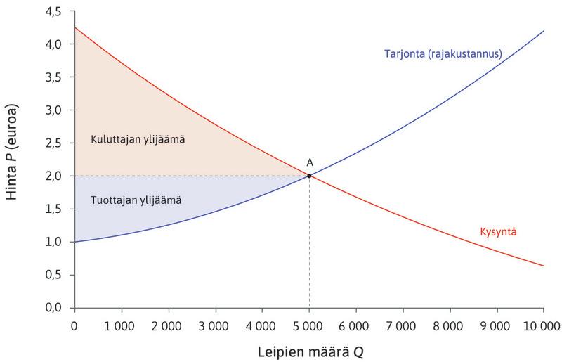 Leipämarkkinoiden tasapaino: kaupankäynnin hyödyt.
