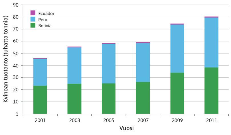 Kvinoan tuotanto.
: Kvinoan tuotanto.

