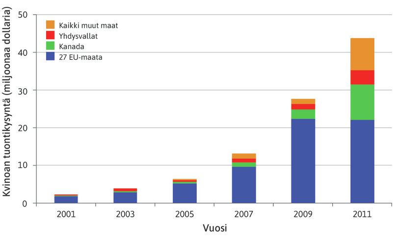 Kvinoan maailmanlaajuinen tuontikysyntä.
: Kvinoan maailmanlaajuinen tuontikysyntä.
