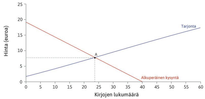 Alkuperäinen tasapainopiste
: Alkuperäisillä kysynnän ja tarjonnan arvoilla tasapaino on pisteessä A. Hinta on kahdeksan euroa ja myynti 24 kirjaa.
