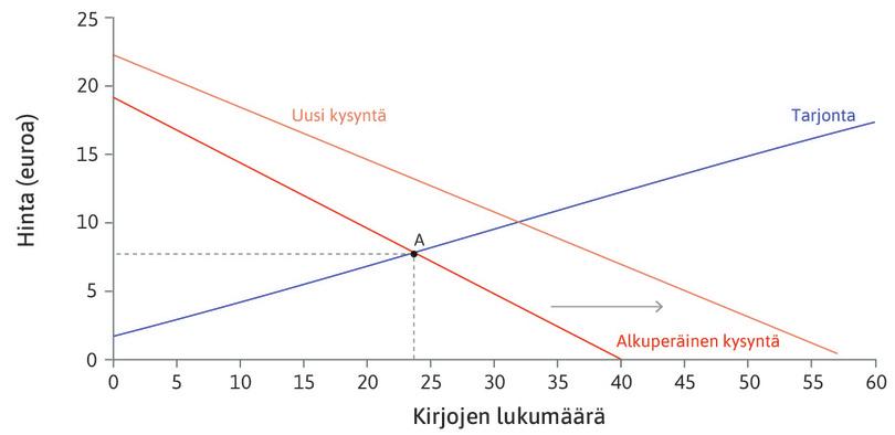 Kysynnän kasvu
: Jos kurssille ilmoittautuu yhtenä vuonna enemmän opiskelijoita, kirjan haluavia on joka hinnalla enemmän. Kysyntäkäyrä siirtyy oikealle.

