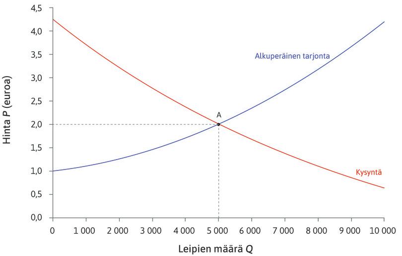 Alkuperäinen tasapainopiste
: Kaupungin leipomot ovat aluksi pisteessä A. Tuotanto on 5 000 leipää ja myyntihinta kaksi euroa.

