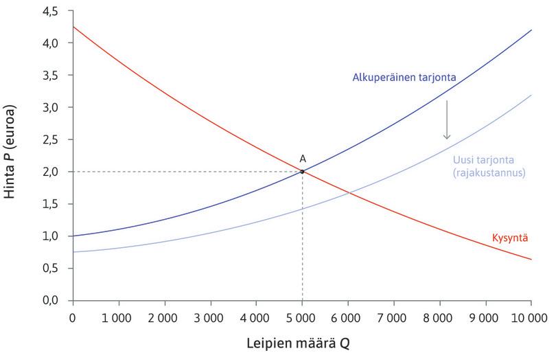 Rajakustannukset laskevat
: Koska leipomoiden rajakustannukset laskevat, markkinoiden tarjontakäyrä siirtyy. Tarjontakäyrä siirtyy alaspäin, koska rajakustannus ja sen myötä hinta, jolla leipomot ovat halukkaita tarjoamaan leipää, laskee tuotannon joka tasolla.
