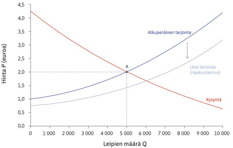 Tarjonnan kasvu
: Tarjontakäyrä on siirtynyt alaspäin. Muutoksen voi mieltää myös niin, että tarjontakäyrä on siirtynyt oikealle. Koska kustannukset ovat pienentyneet, leipomot ovat valmiita tuottamaan jokaisella hinnalla enemmän: tarjonta kasvaa.

