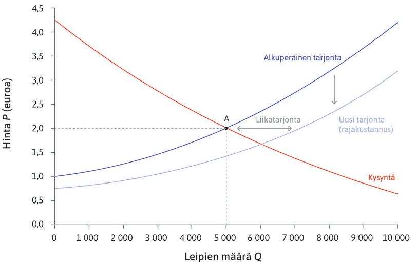 Kahden euron hinnalla liikatarjontaa
: Rajakustannuksen lasku kasvattaa tarjontaa. Alkuperäisellä hinnalla leivästä on liikatarjontaa eli sitä on enemmän kuin ostajat haluavat. Leipomot haluavat alentaa hintoja.
