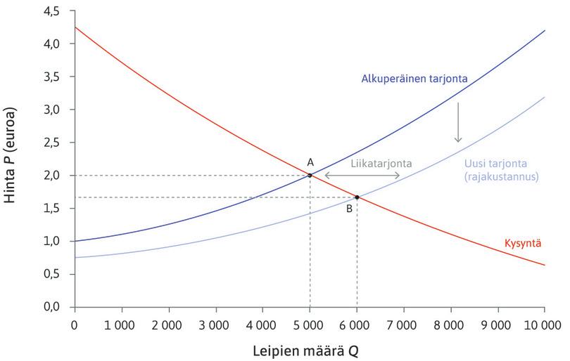 Leivän tarjonta kasvaa, kun rajakustannus laskee.

