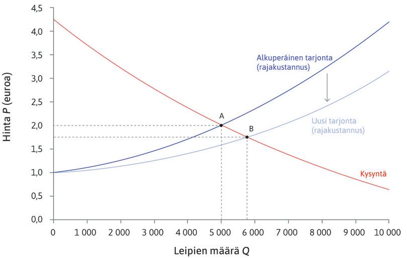Leivän tarjonta kasvaa, kun markkinoille tulee lisää yrityksiä.
: Leivän tarjonta kasvaa, kun markkinoille tulee lisää yrityksiä.
