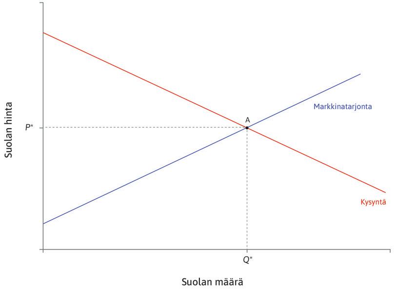 Alkuperäinen tasapainopiste
: Aluksi markkinoiden tasapaino on pisteessä A. Hinta on P* ja suolan myyntimäärä Q*.
