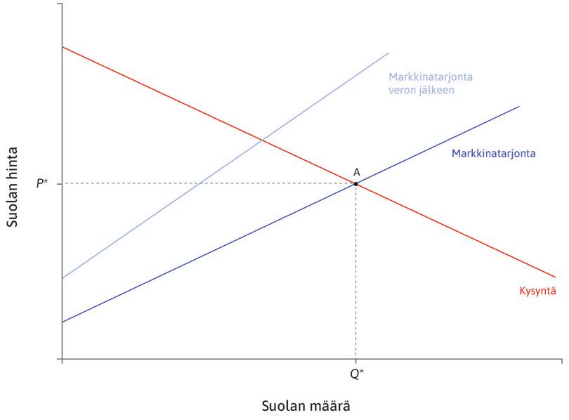 30 prosentin vero
: Tuottajilta peritään 30 prosentin vero. Niiden rajakustannukset nousevat kaikilla määrän arvoilla 30 prosenttia. Tarjontakäyrä siirtyy.
