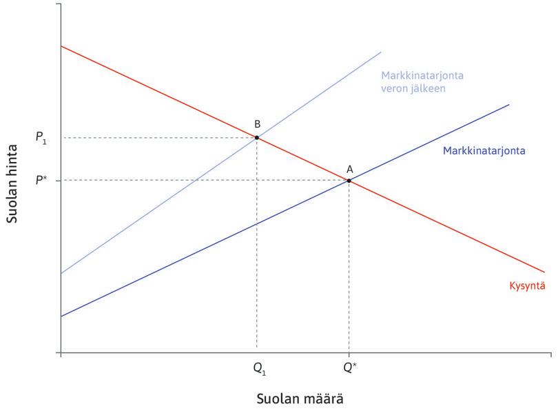 Uusi tasapainopiste
: Uusi tasapaino on pisteessä B. Kuluttajien maksama hinta on noussut ja määrä laskenut: hinta on P1 ja määrä Q1.
