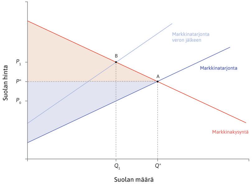 Verotus ja tehokkuustappio.
