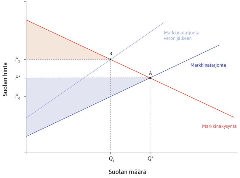 Vero supistaa kuluttajan ylijäämää
: Vero vähentää kauppaa määrään Q1 ja nostaa kuluttajahinnan entisestä hinnasta P* hintaan P1. Kuluttajan ylijäämä supistuu.
