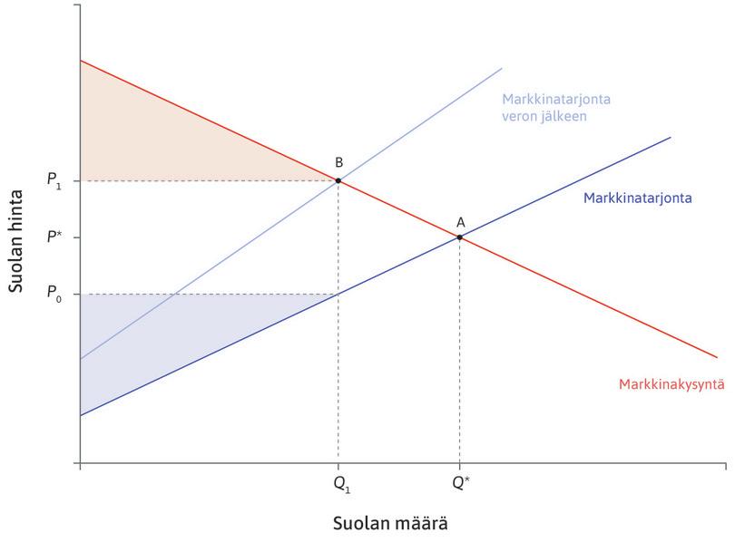 Vero supistaa tuottajan ylijäämää
: Tuottajat myyvät vähemmän, ja niiden saama hinta laskee entisestä hinnasta P* hintaan P0. Tuottajan ylijäämä supistuu.
