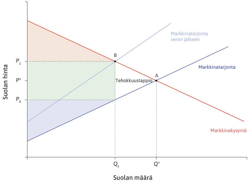 Verotus ja tehokkuustappio.
