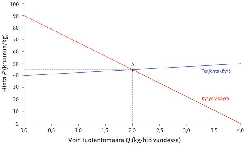 Voimarkkinoiden tasapainotila
: Voimarkkinat ovat aluksi tasapainotilassa. Voin kilohinta on 45 kruunua ja kulutus kaksi kiloa henkeä kohti vuodessa.
