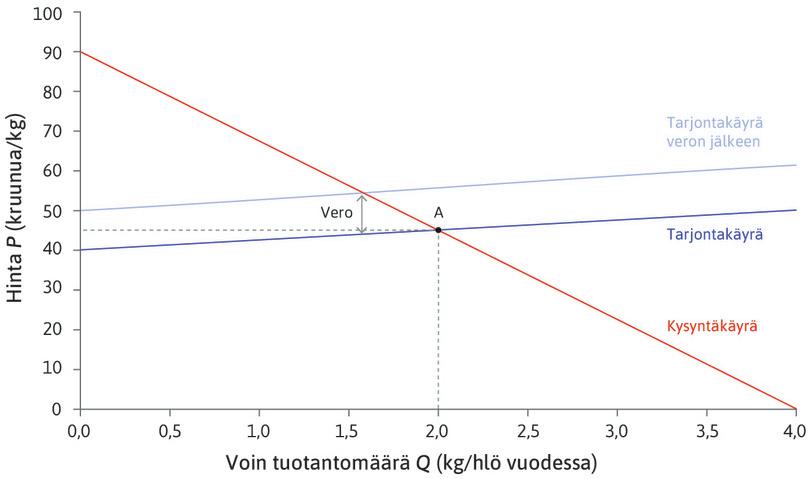 Veron vaikutus
: Jos tuottajilta peritään kymmenen kruunun vero kilolta, niiden rajakustannukset kasvavat kymmenen kruunua kaikilla määrän arvoilla. Tarjontakäyrä siirtyy kymmenen kruunun verran ylöspäin.
