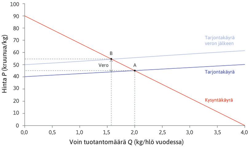 Veron vaikutus voin vähittäismarkkinoihin.
