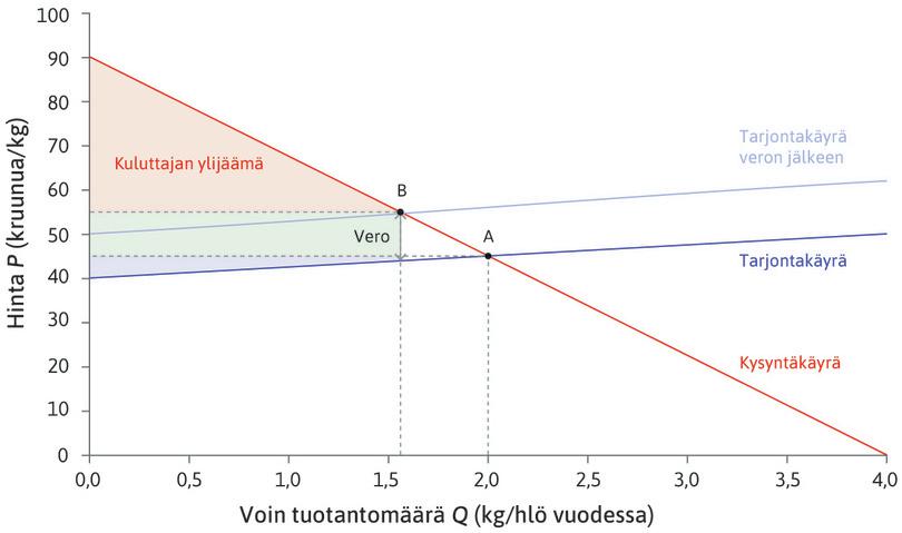 Rasvaveron vaikutus kuluttajan ja tuottajan ylijäämään voimarkkinoilla.
: Rasvaveron vaikutus kuluttajan ja tuottajan ylijäämään voimarkkinoilla.
