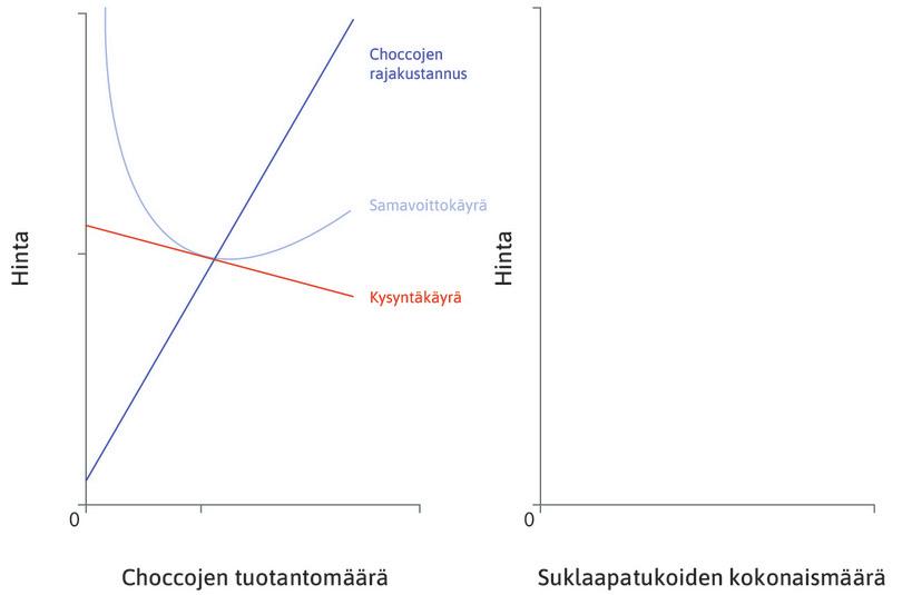 Choccojen markkinat
: Vasemmanpuoleisessa kaaviossa on Choccojen markkinat. Laajemmilla suklaapatukkamarkkinoilla on monia läheisiä substituutteja.
