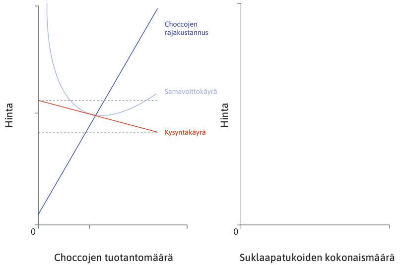 Choccojen kysyntäkäyrä
: Kilpailun takia Choccojen kysyntäkäyrä on hyvin loiva. Mahdollisten hintojen joukko on kapea.
