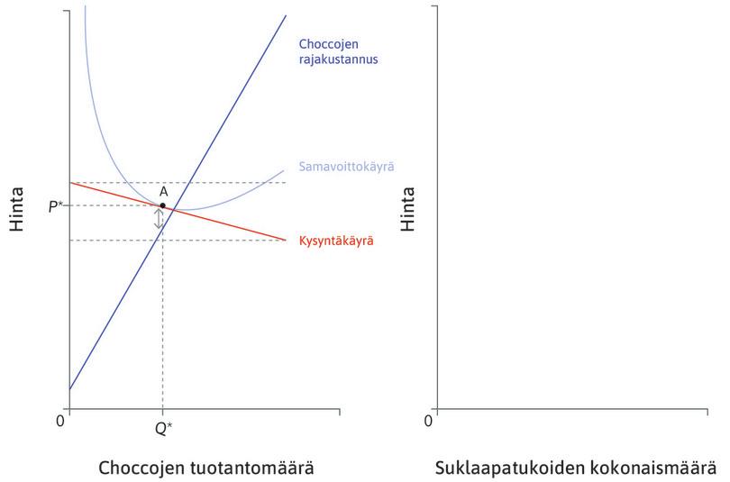 Choccojen hinta
: Yritys valitsee kilpailijoita jäljitellen hinnan P* ja määrän, jolla rajakustannus MC on lähellä hintaa P*. Olipa kilpailijoiden hinta mikä hyvänsä, yritys valitsee tuotantomäärän läheltä rajakustannussuoraansa. Yrityksen rajakustannussuora on siten suurin piirtein sama kuin sen tarjontakäyrä.

